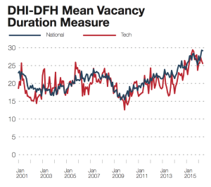 Time to Fill Open Positions Remains High