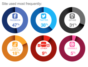 Check Out Dice’s Social Recruiting Survey